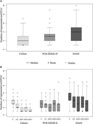 Molecular Techniques Complement Culture-Based Assessment of Bacteria Composition in Mixed Biofilms of Urinary Tract Catheter-Related Samples